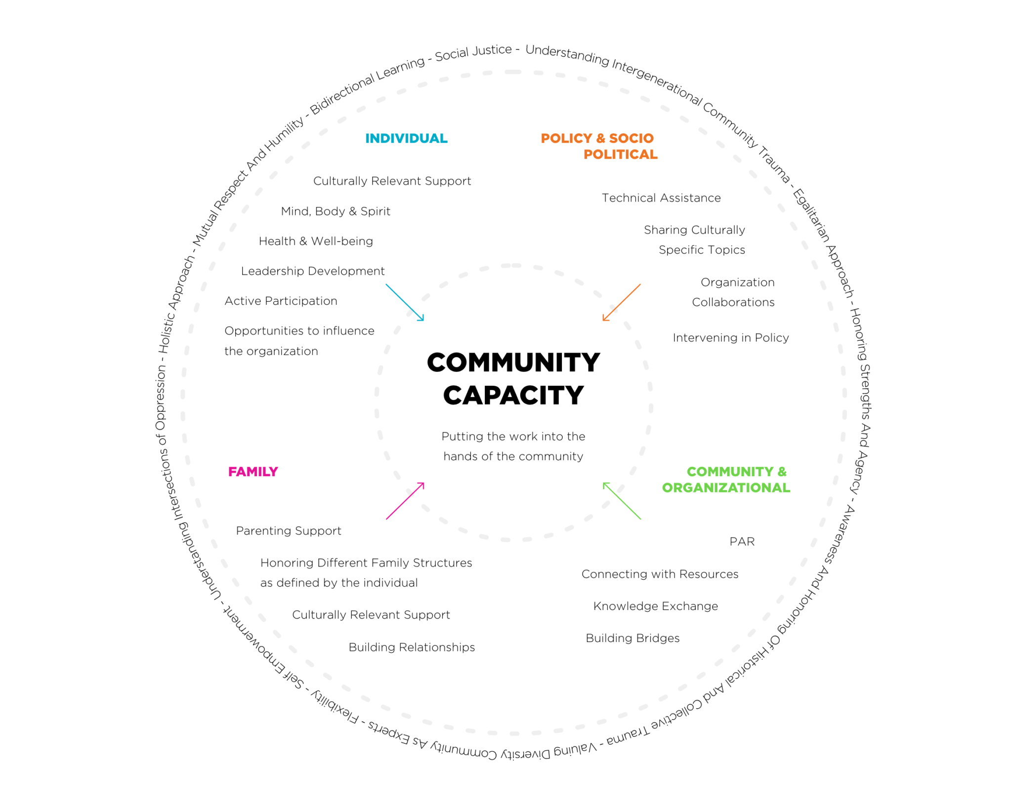 What is our theory of change? - Esperanza United